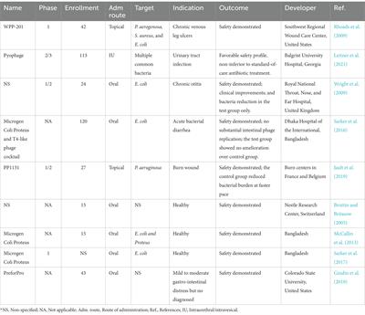 Regulations of phage therapy across the world